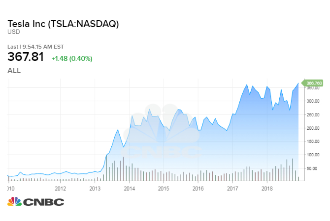 Graf akcie Tesla Inc na CNBC, cena 367,81 USD s růstem +1,48 (0,40 %), graf od roku 2010 do 2019