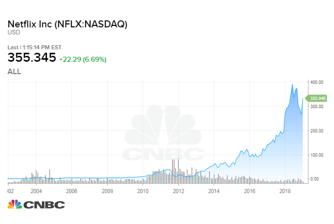 Graf akcie Netflix Inc na NASDAQ zobrazený na CNBC, aktuální cena 355,345 USD s růstem o 22,29 (6,69 %), graf ukazuje strmý nárůst mezi lety 2002 a 2018