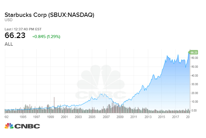 Graf akcie Starbucks Corp na CNBC, cena 66,23 USD s růstem +0,845 (1,29 %), graf od roku 1992 do 2020
