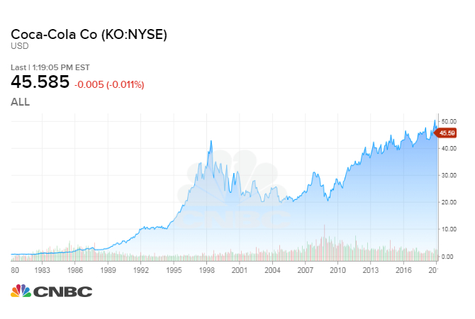 Graf akcie Coca-Cola Co na CNBC, cena 45,585 USD s poklesem -0,005 (-0,011 %), graf ukazuje růst od roku 1980 do 2020
