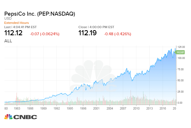 Graf akcie PepsiCo Inc na CNBC, cena 112,12 USD, závěrečná cena 112,19 USD s poklesem -0,48 (-0,426 %), graf od roku 1980 do 2020