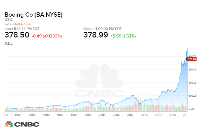 Graf akcie Boeing Co na CNBC, cena 378,50 USD, závěrečná cena 378,99 USD s růstem +5,69 (1,52 %), graf od roku 1980 do 2020