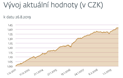 Graf ukazující vysoké a mírně kolísající zhodnocení fondu J&T Bond od J&T Banky.