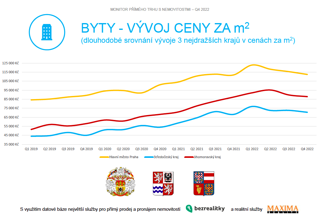 Graf vývoje ceny bytů za m2