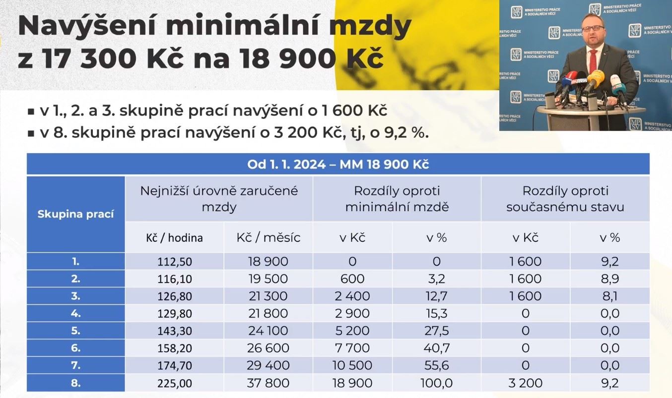 Navýšení zaručené mzdy v roce 2024