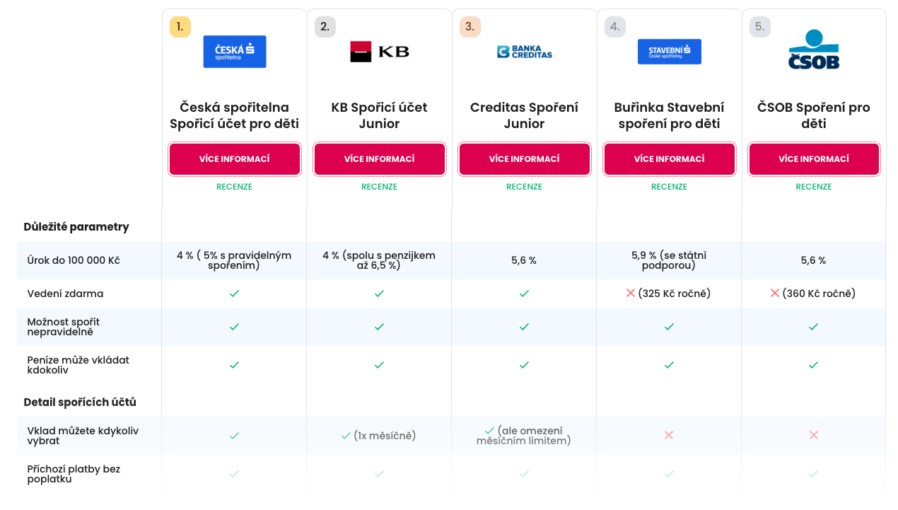 Srovnávací tabulka pěti dětských spořicích účtů na 5FIN.cz — Česká spořitelna, KB, Creditas, Buřinka a ČSOB — s úroky od 4 do 5,9 % a parametry vedení účtu