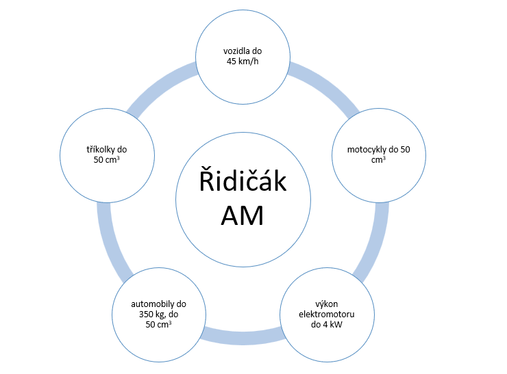 Schéma co obnáší řidičák AM