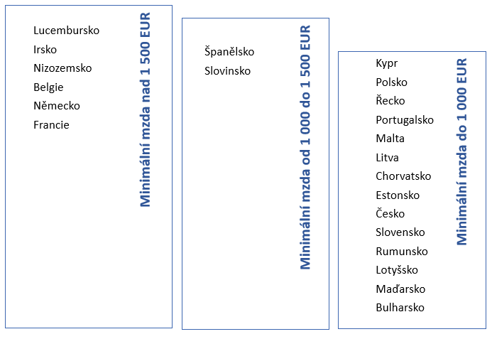 Srovnání minimální mzdy v EU