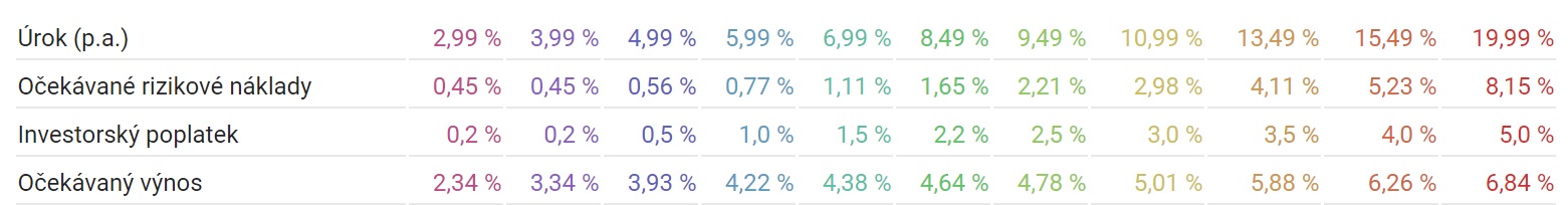 Tabulka z webu Zonky, která ukazuje očekávaný výnos investora u jednotlivých typů půjček (rozděleny jsou podle rizikovosti).